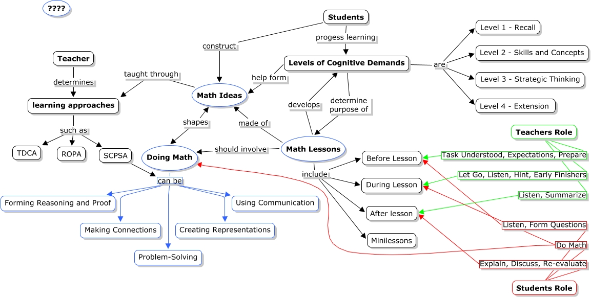 Math Lesson Concept Map How to show what goes on in an Elementary math lesson